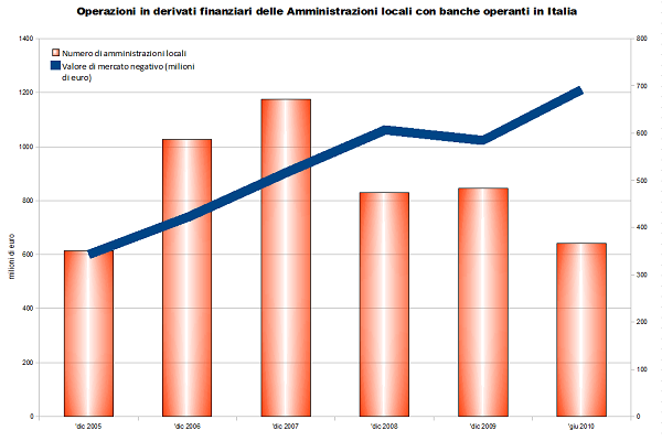 derivati finanziari